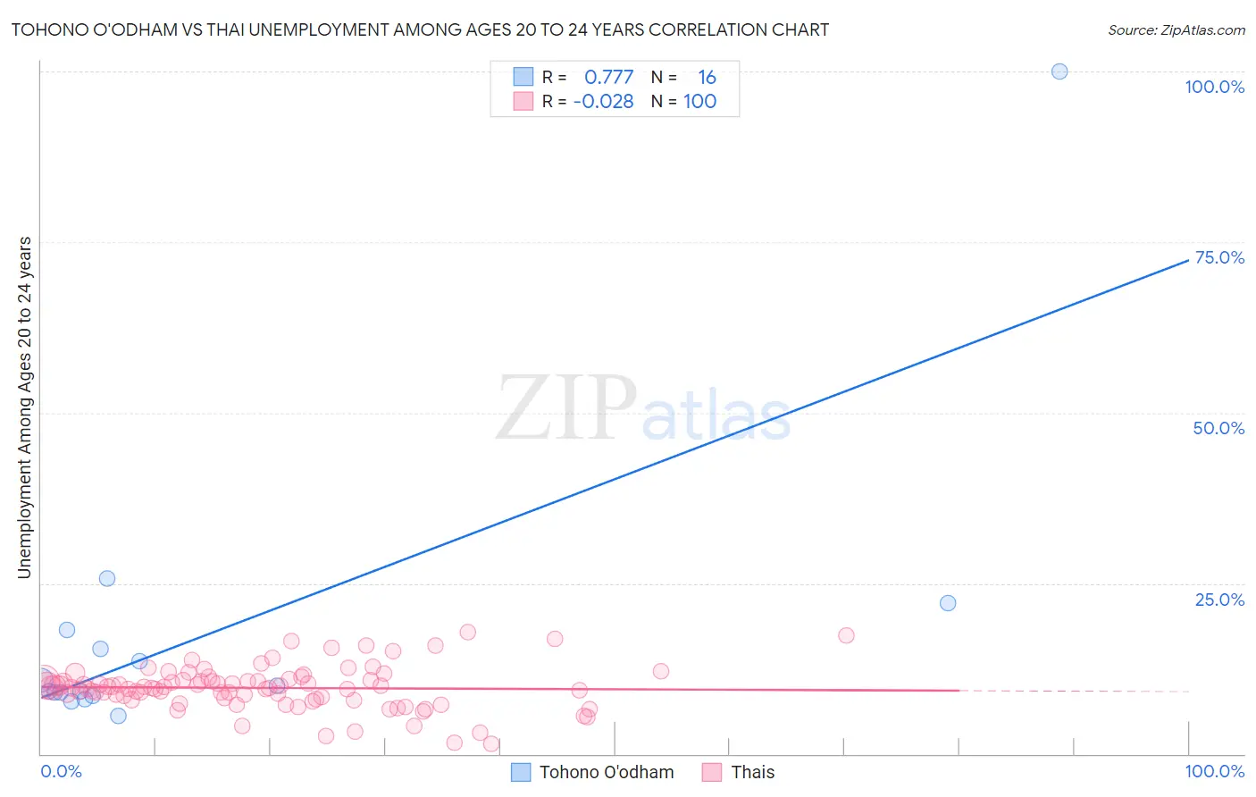 Tohono O'odham vs Thai Unemployment Among Ages 20 to 24 years
