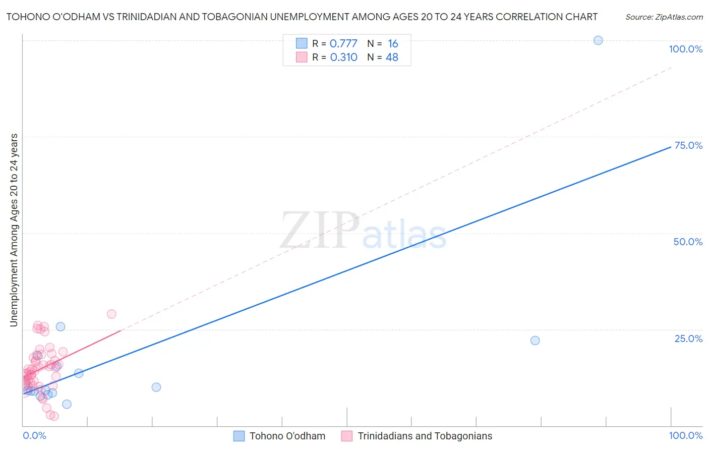 Tohono O'odham vs Trinidadian and Tobagonian Unemployment Among Ages 20 to 24 years