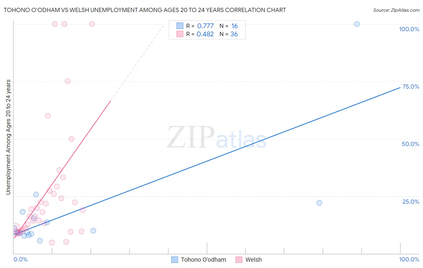 Tohono O'odham vs Welsh Unemployment Among Ages 20 to 24 years