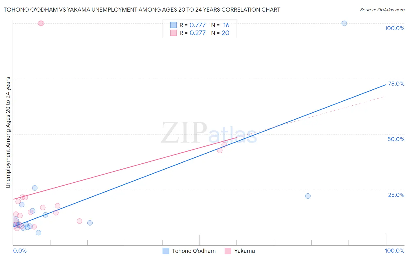 Tohono O'odham vs Yakama Unemployment Among Ages 20 to 24 years