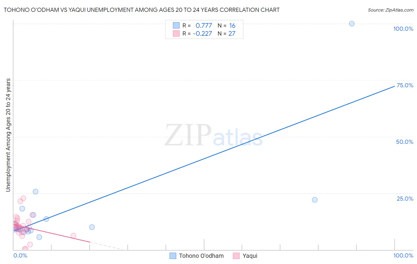 Tohono O'odham vs Yaqui Unemployment Among Ages 20 to 24 years