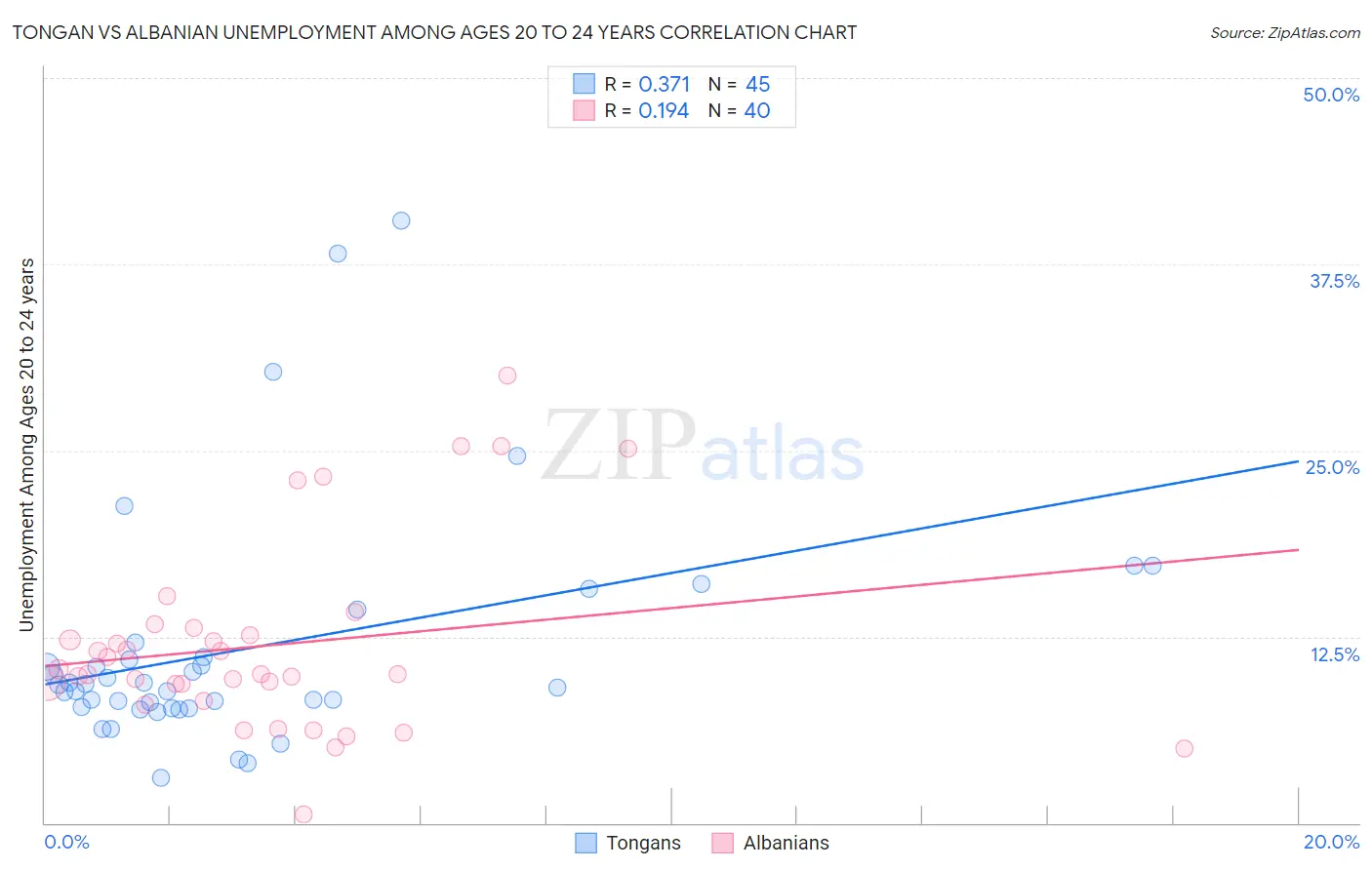 Tongan vs Albanian Unemployment Among Ages 20 to 24 years