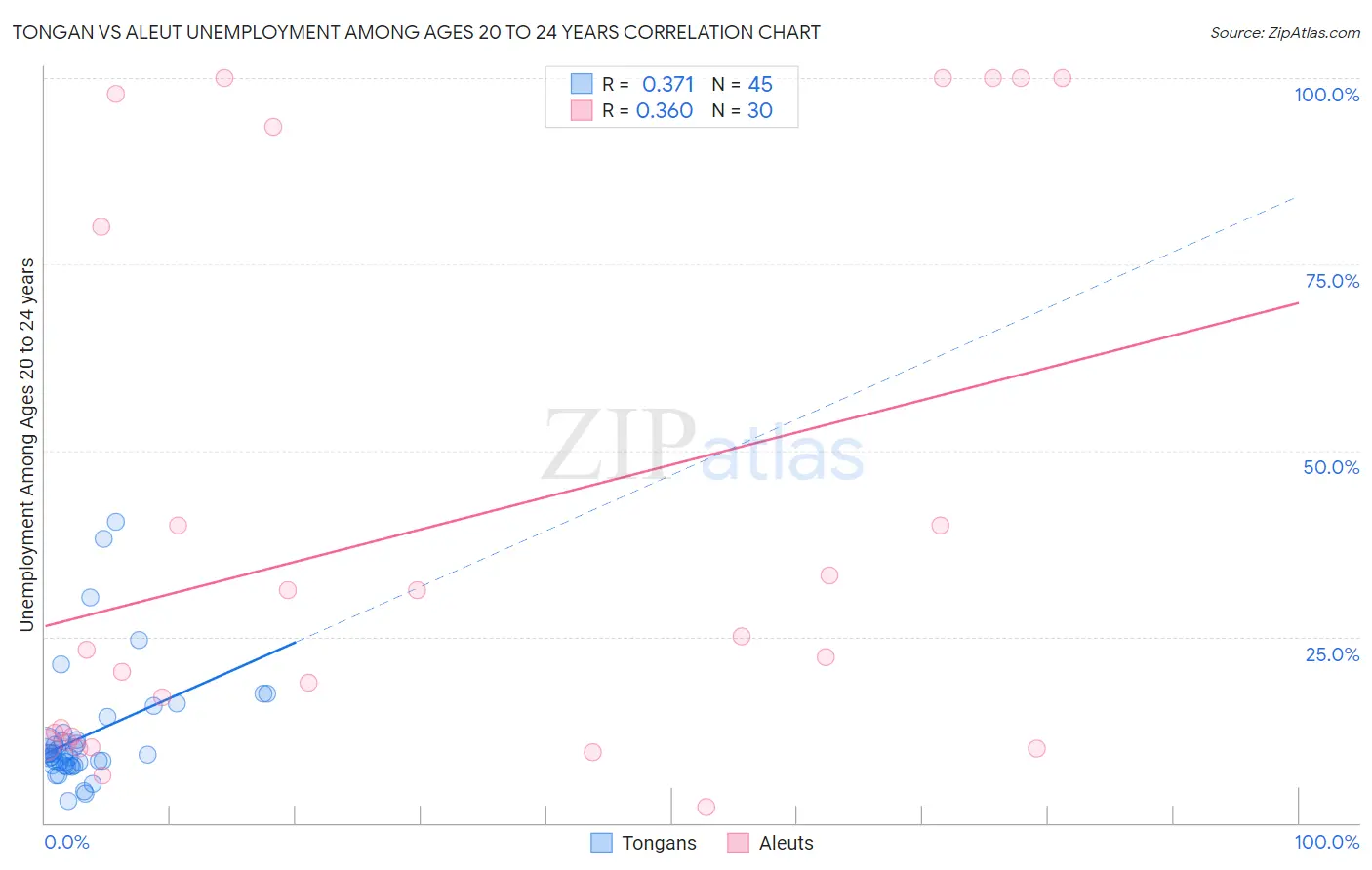 Tongan vs Aleut Unemployment Among Ages 20 to 24 years