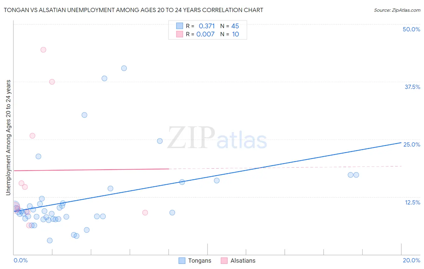 Tongan vs Alsatian Unemployment Among Ages 20 to 24 years