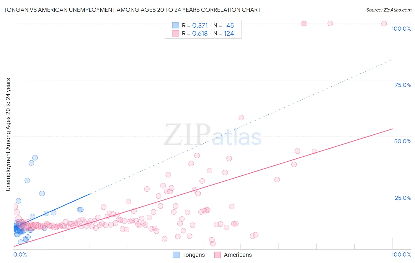 Tongan vs American Unemployment Among Ages 20 to 24 years