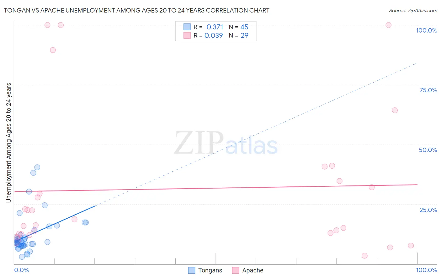 Tongan vs Apache Unemployment Among Ages 20 to 24 years