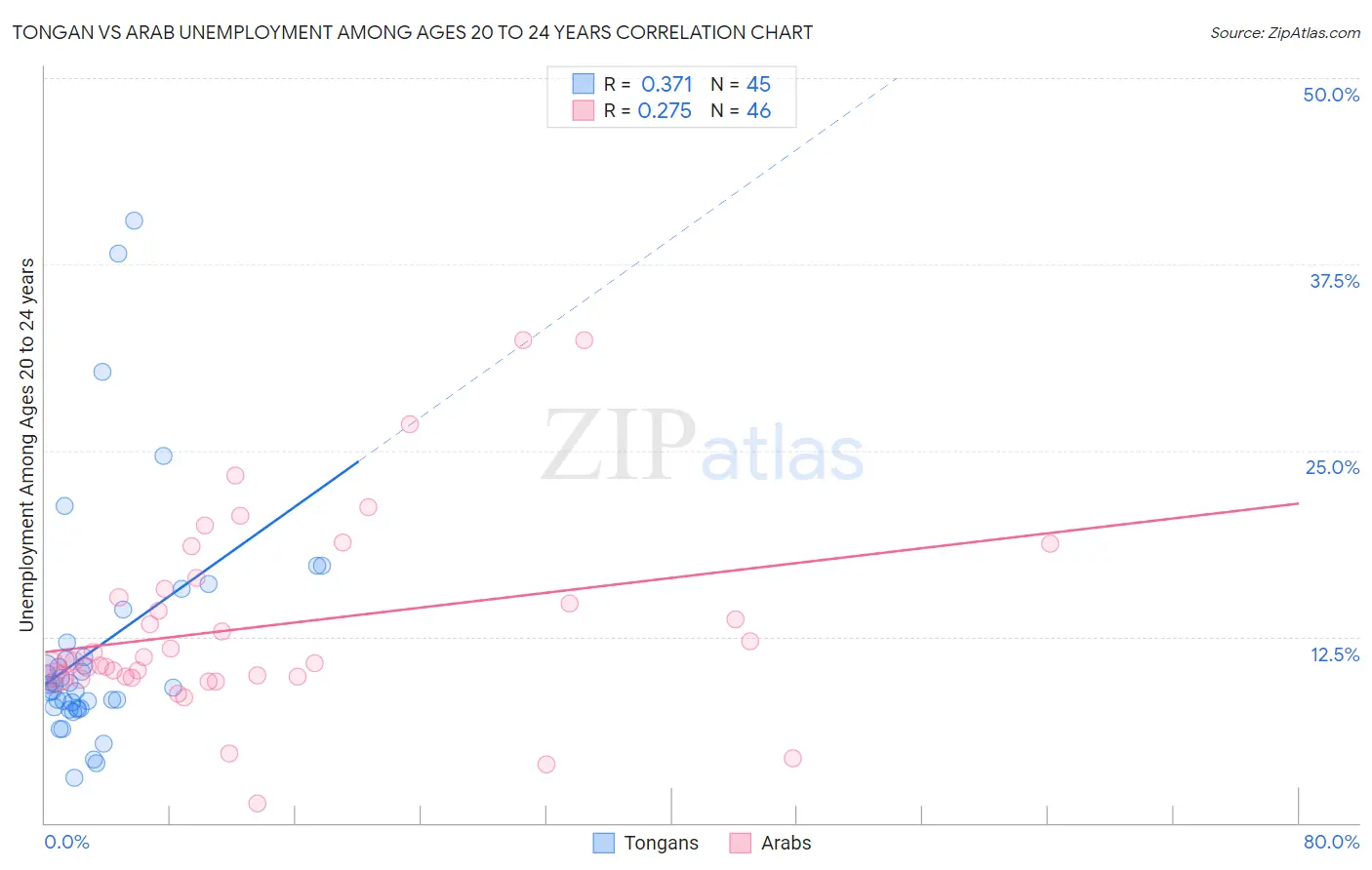 Tongan vs Arab Unemployment Among Ages 20 to 24 years