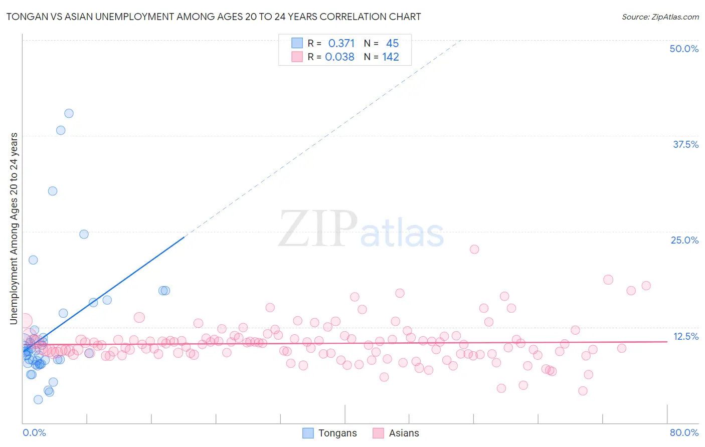 Tongan vs Asian Unemployment Among Ages 20 to 24 years