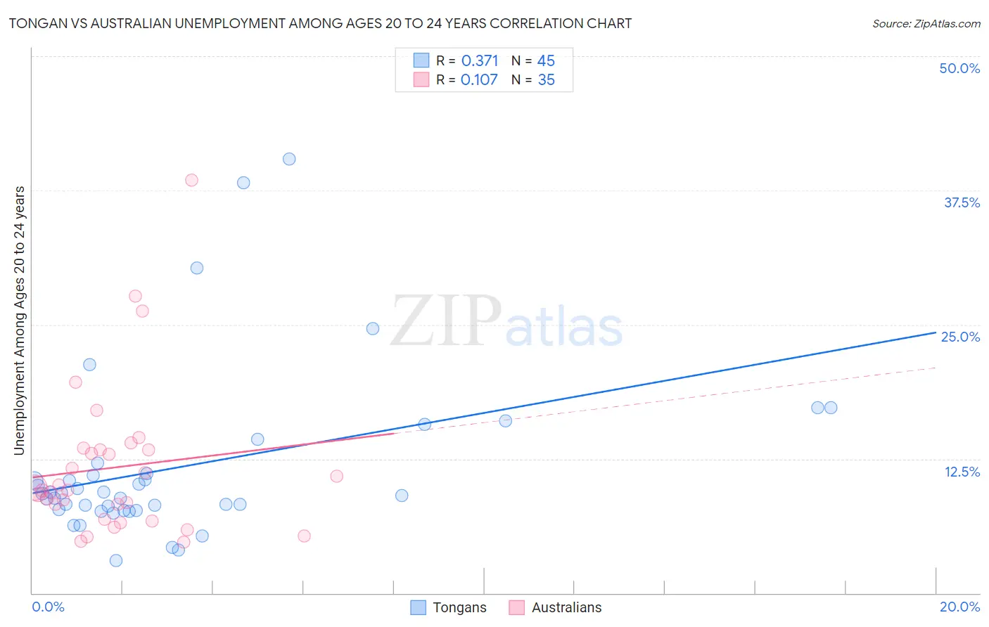 Tongan vs Australian Unemployment Among Ages 20 to 24 years