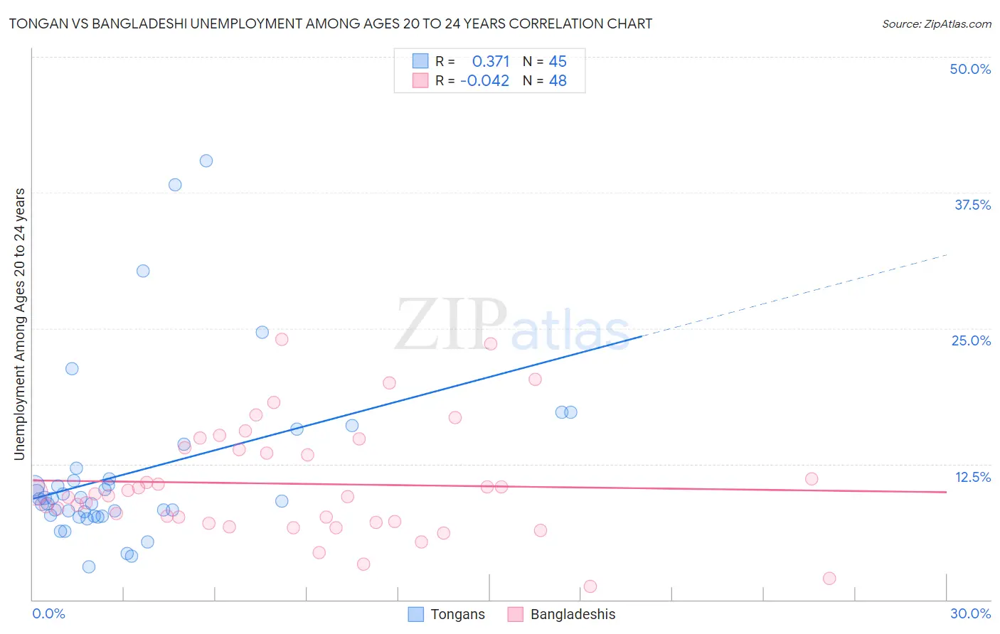 Tongan vs Bangladeshi Unemployment Among Ages 20 to 24 years