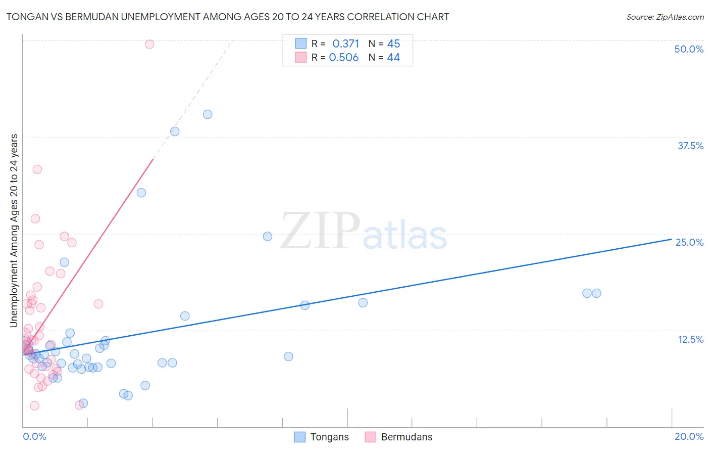 Tongan vs Bermudan Unemployment Among Ages 20 to 24 years