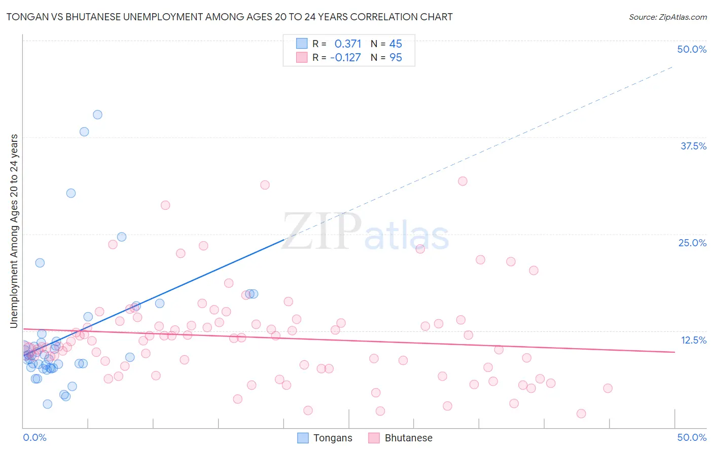 Tongan vs Bhutanese Unemployment Among Ages 20 to 24 years