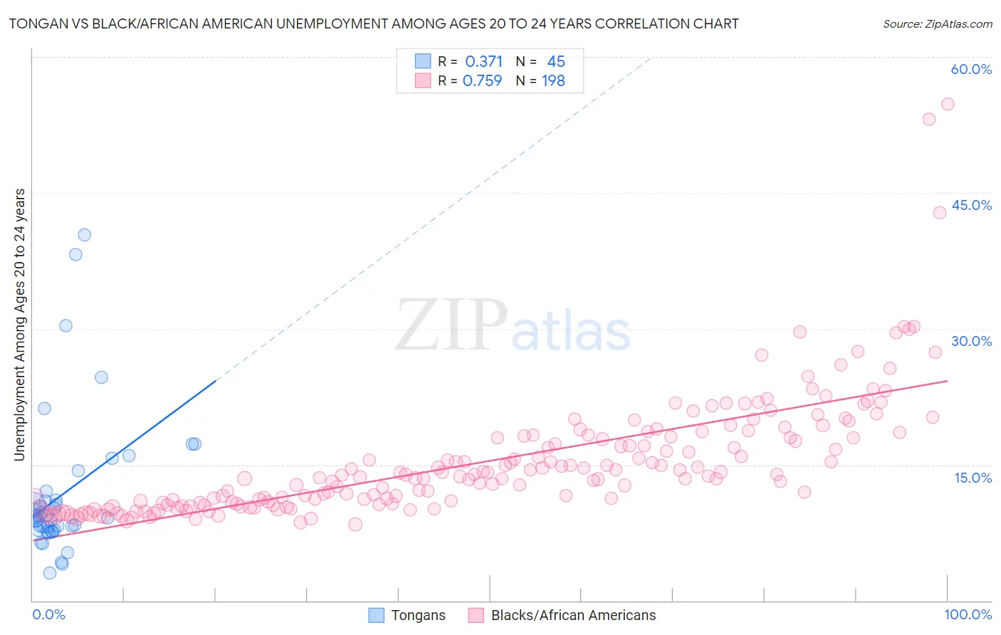 Tongan vs Black/African American Unemployment Among Ages 20 to 24 years