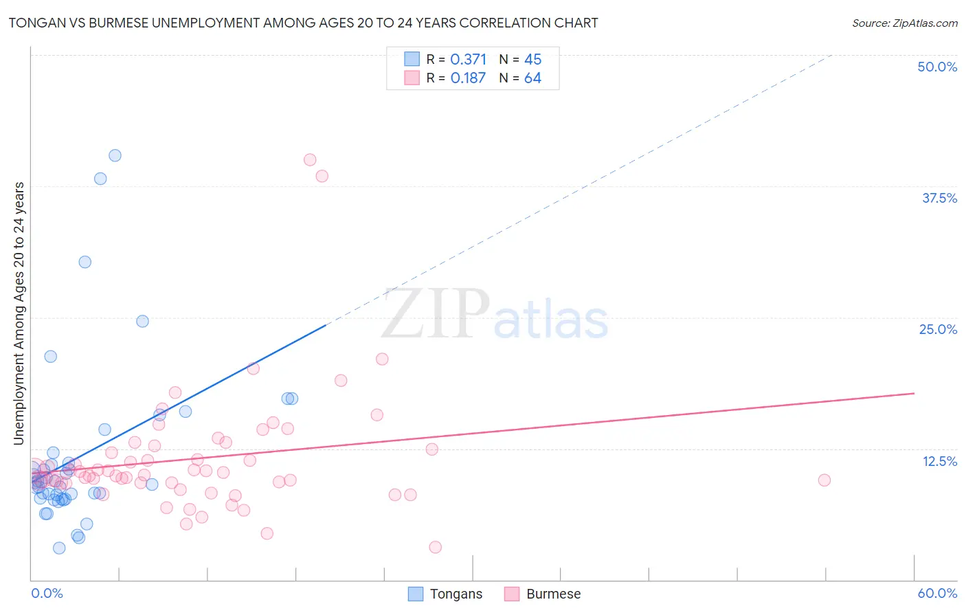 Tongan vs Burmese Unemployment Among Ages 20 to 24 years
