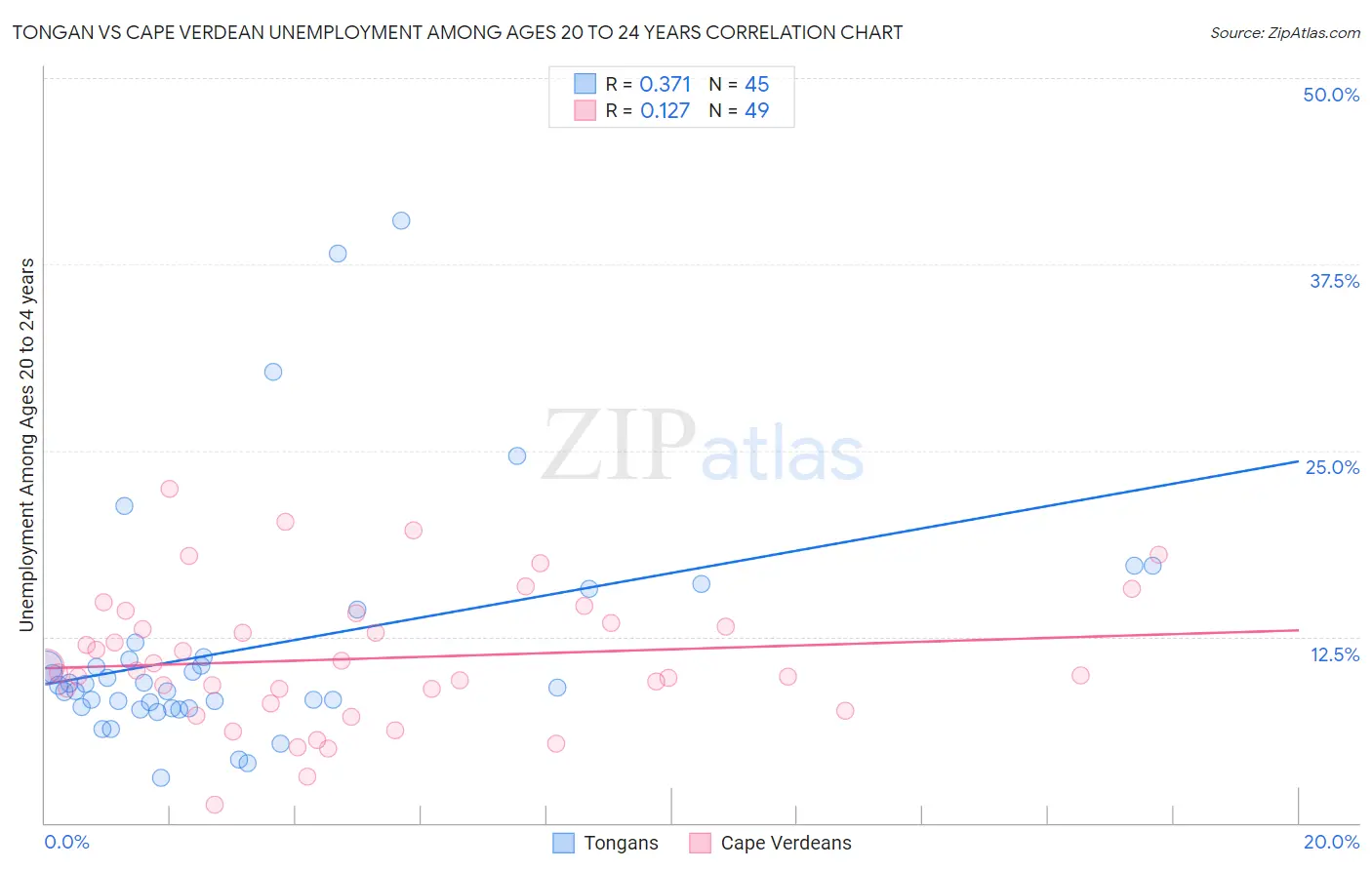Tongan vs Cape Verdean Unemployment Among Ages 20 to 24 years