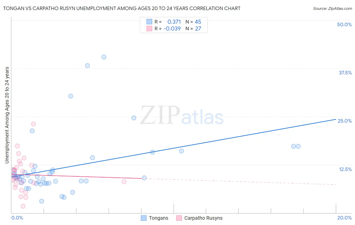 Tongan vs Carpatho Rusyn Unemployment Among Ages 20 to 24 years