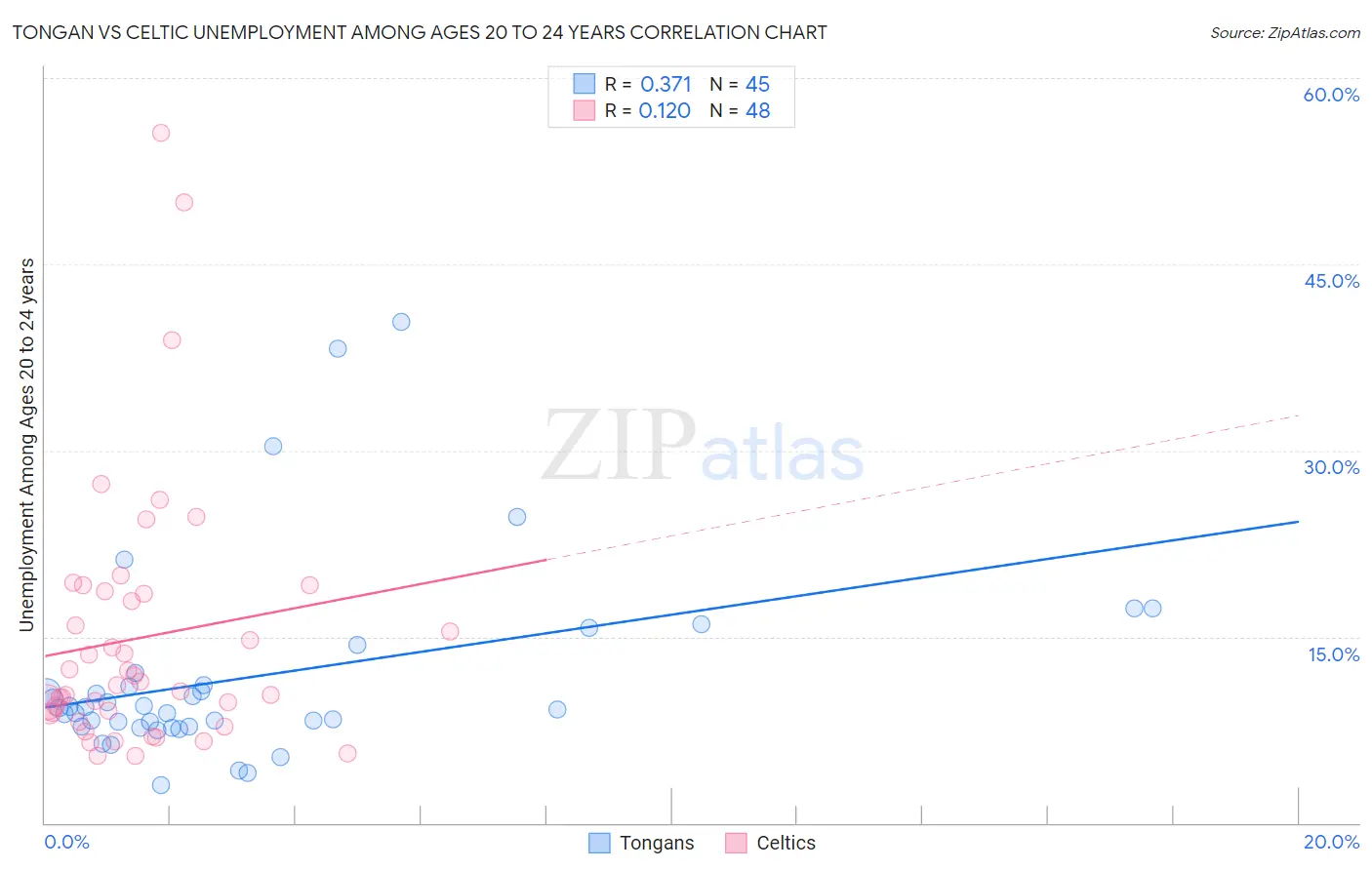 Tongan vs Celtic Unemployment Among Ages 20 to 24 years