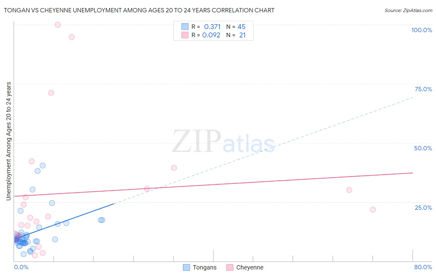 Tongan vs Cheyenne Unemployment Among Ages 20 to 24 years