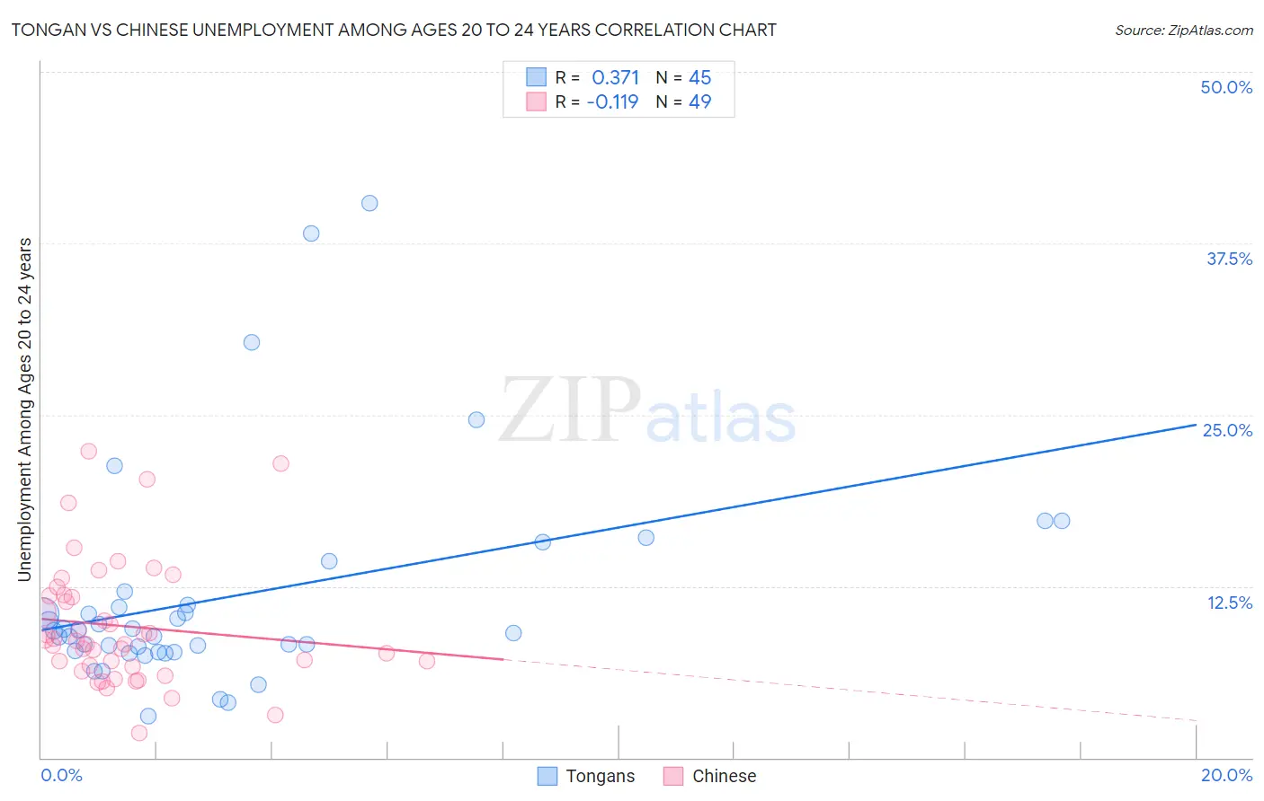 Tongan vs Chinese Unemployment Among Ages 20 to 24 years