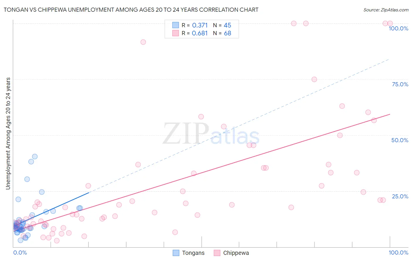 Tongan vs Chippewa Unemployment Among Ages 20 to 24 years