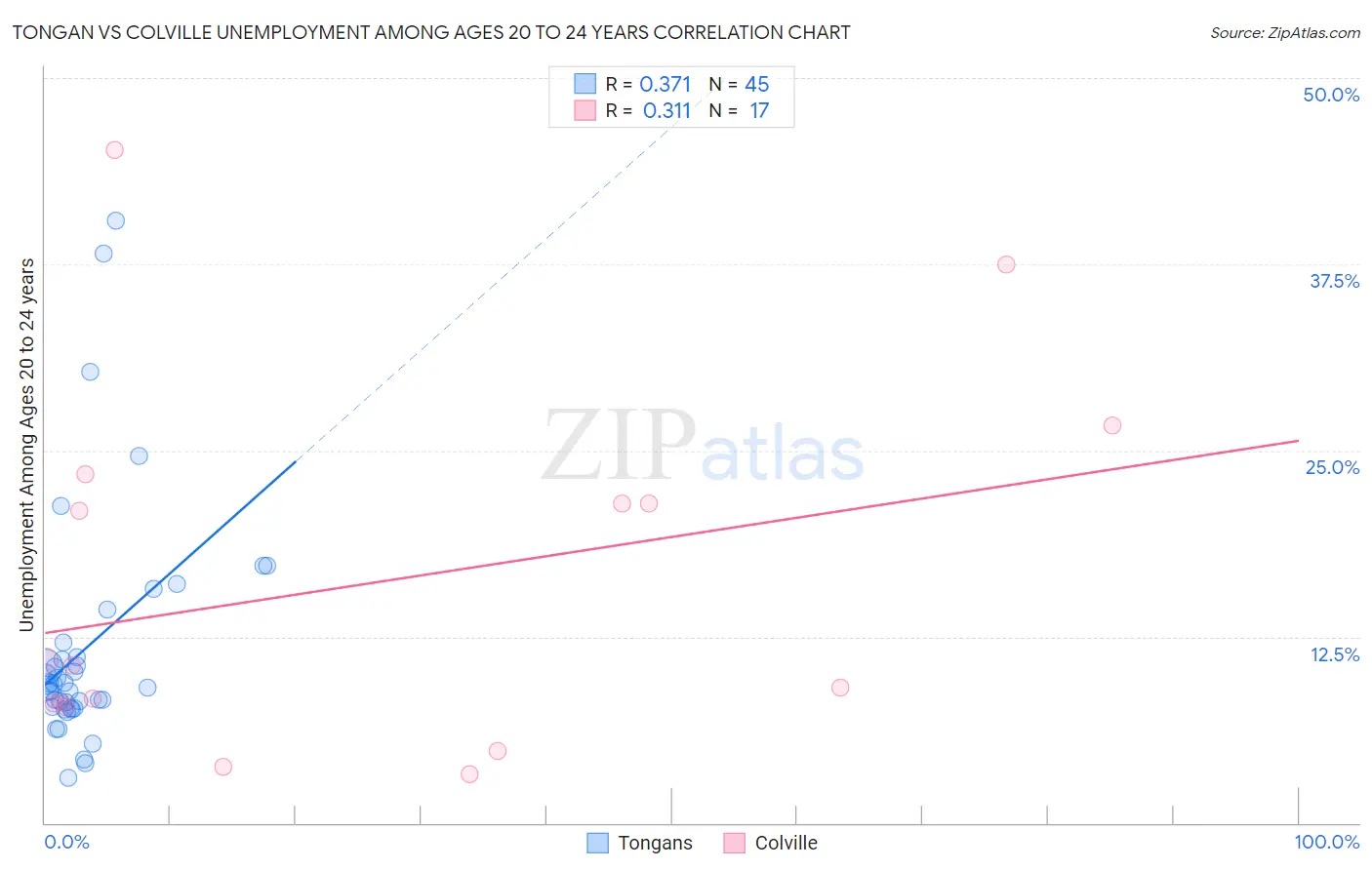 Tongan vs Colville Unemployment Among Ages 20 to 24 years