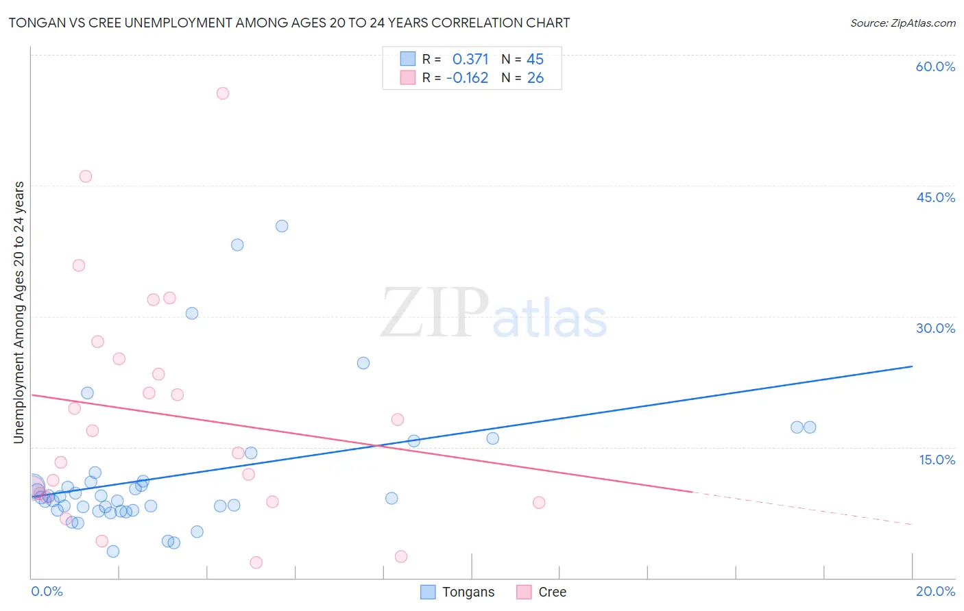 Tongan vs Cree Unemployment Among Ages 20 to 24 years