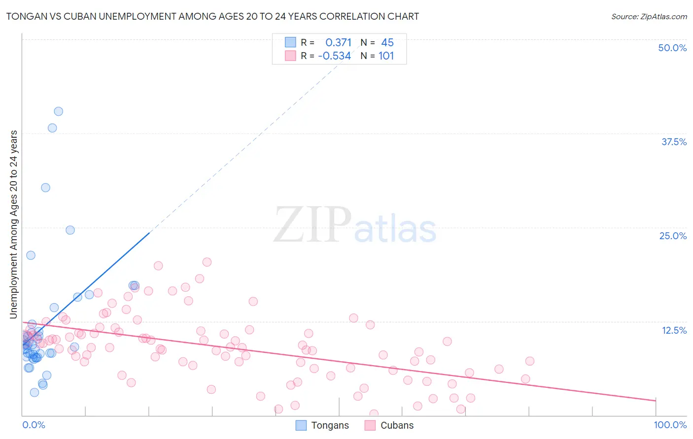 Tongan vs Cuban Unemployment Among Ages 20 to 24 years