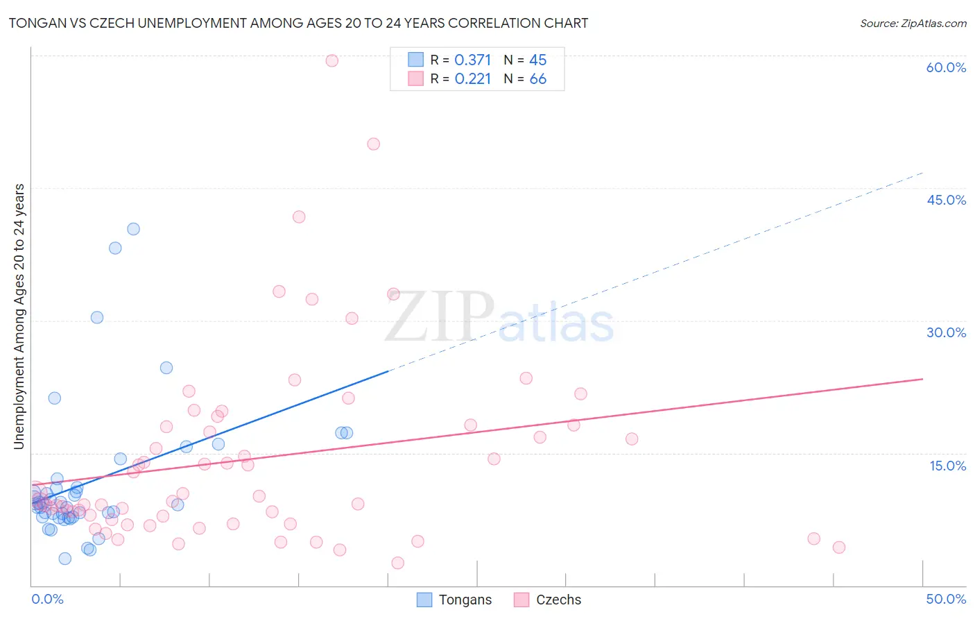 Tongan vs Czech Unemployment Among Ages 20 to 24 years