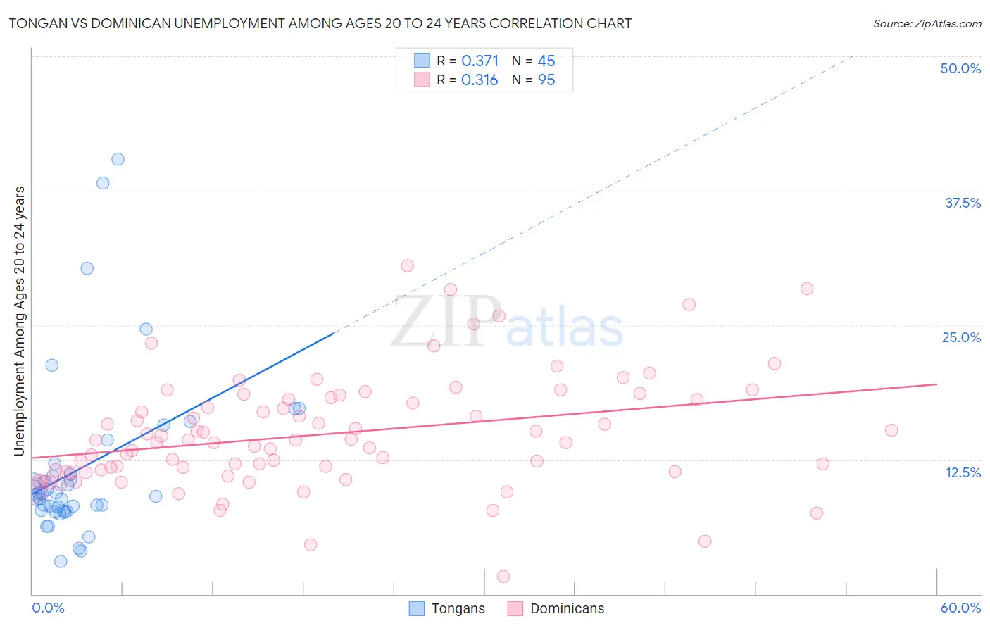 Tongan vs Dominican Unemployment Among Ages 20 to 24 years