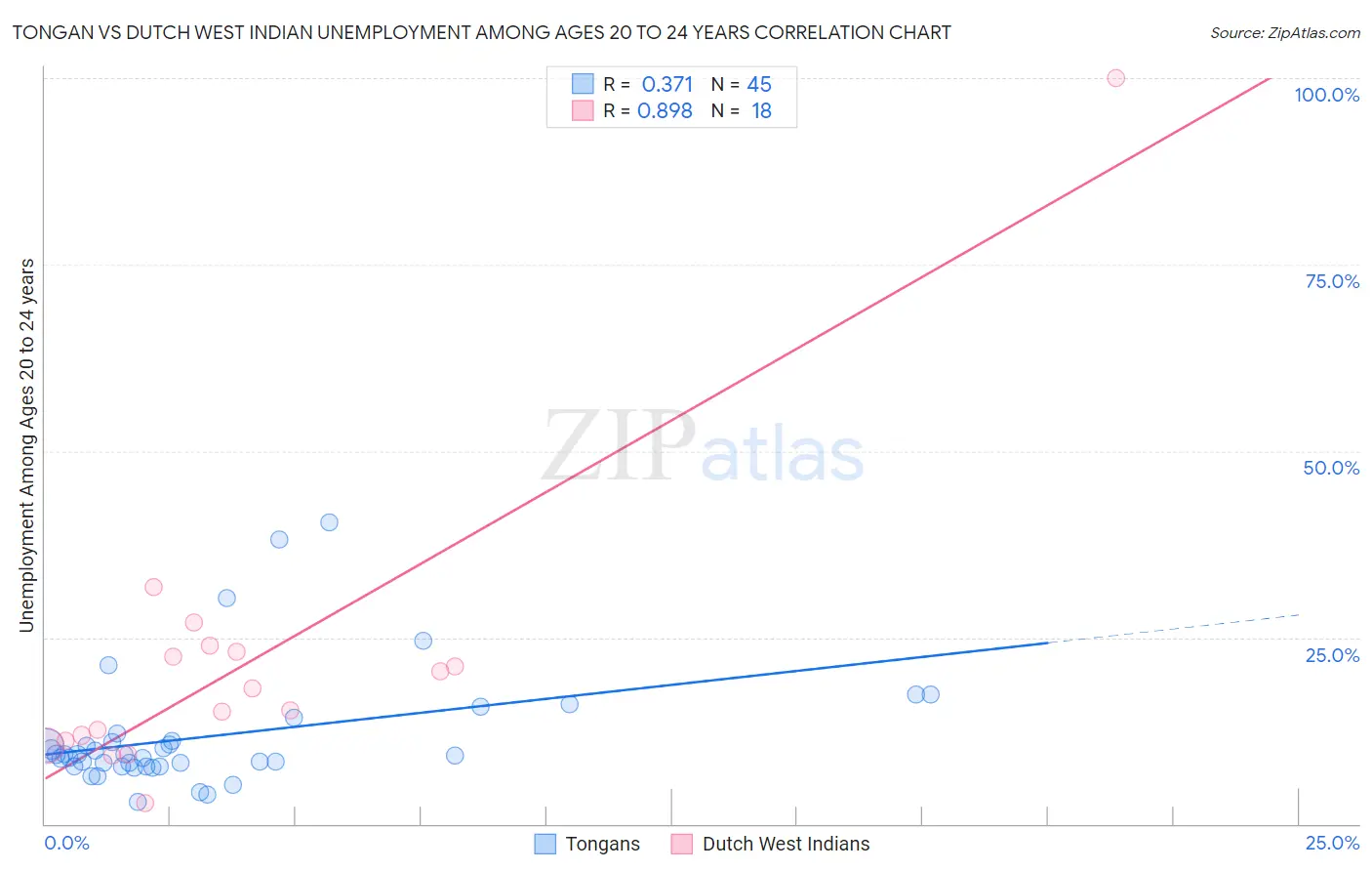 Tongan vs Dutch West Indian Unemployment Among Ages 20 to 24 years