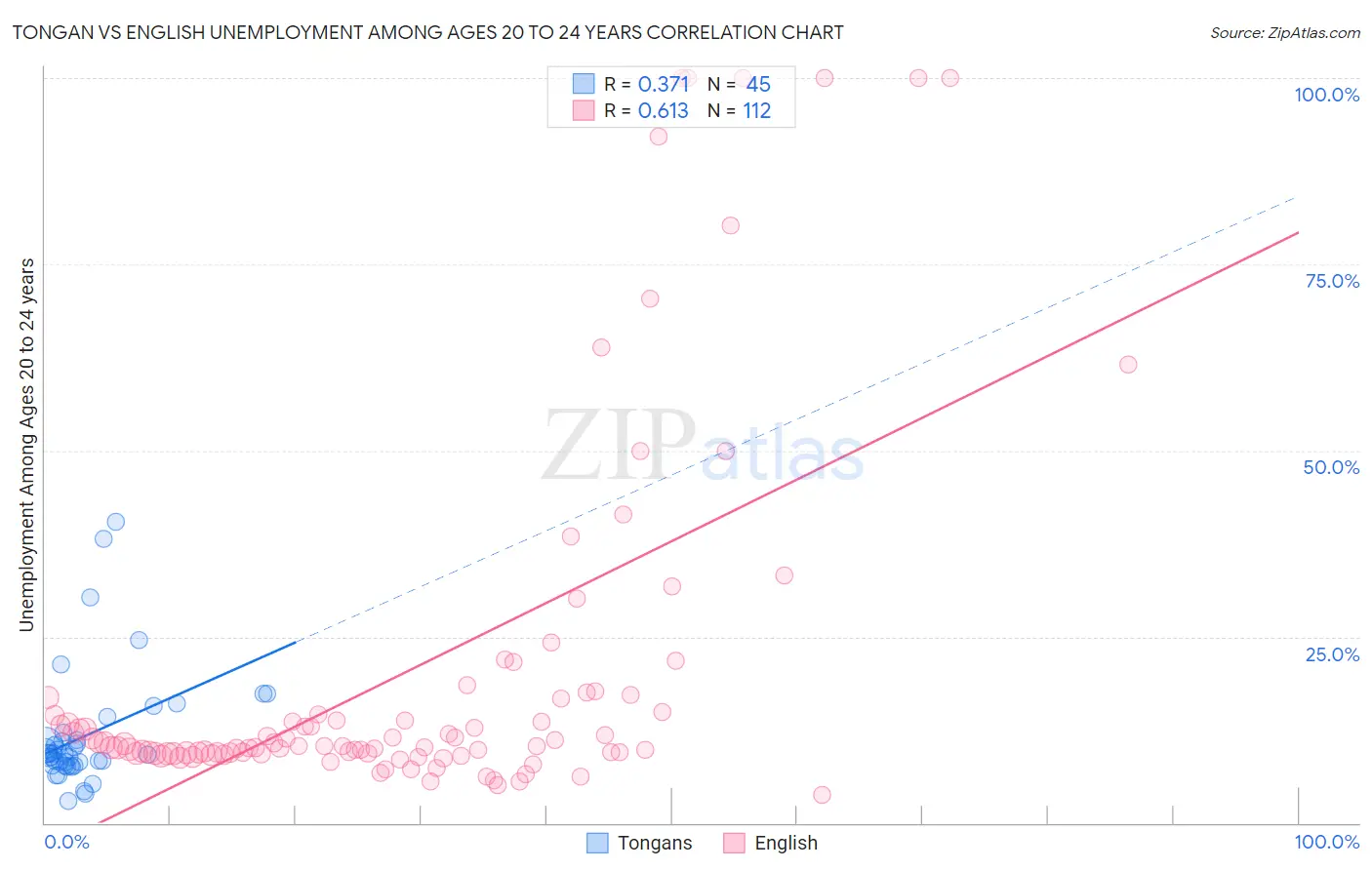 Tongan vs English Unemployment Among Ages 20 to 24 years