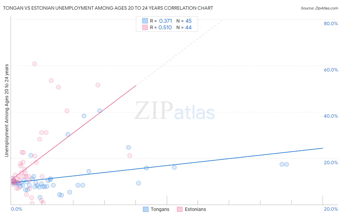 Tongan vs Estonian Unemployment Among Ages 20 to 24 years