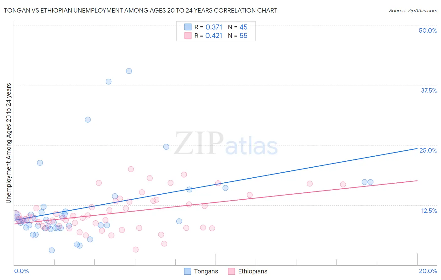 Tongan vs Ethiopian Unemployment Among Ages 20 to 24 years