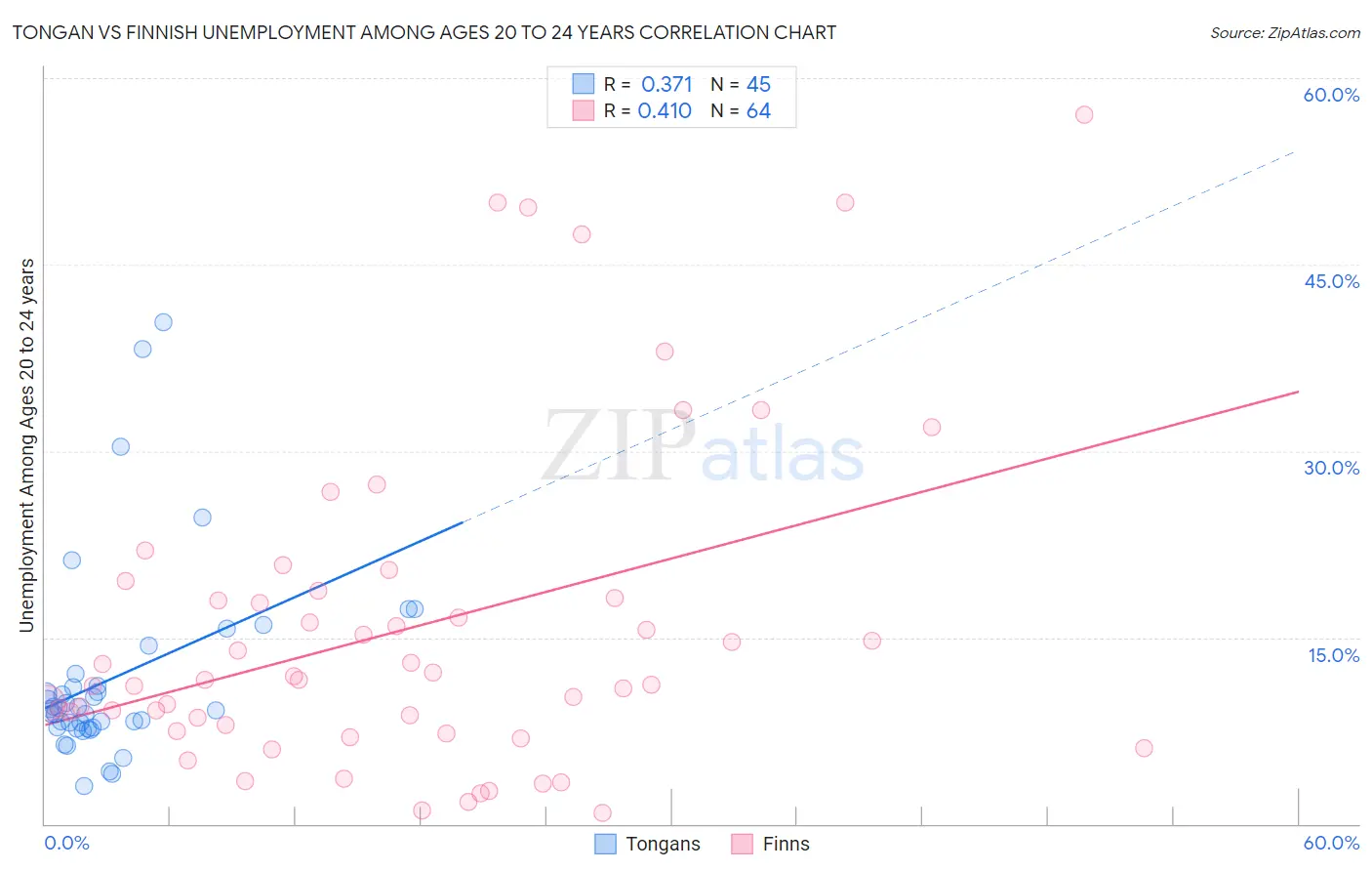 Tongan vs Finnish Unemployment Among Ages 20 to 24 years