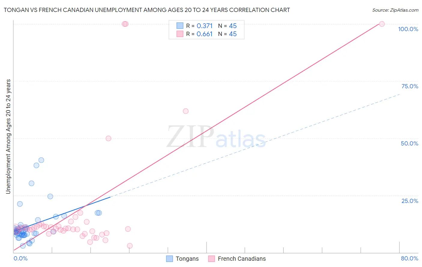 Tongan vs French Canadian Unemployment Among Ages 20 to 24 years