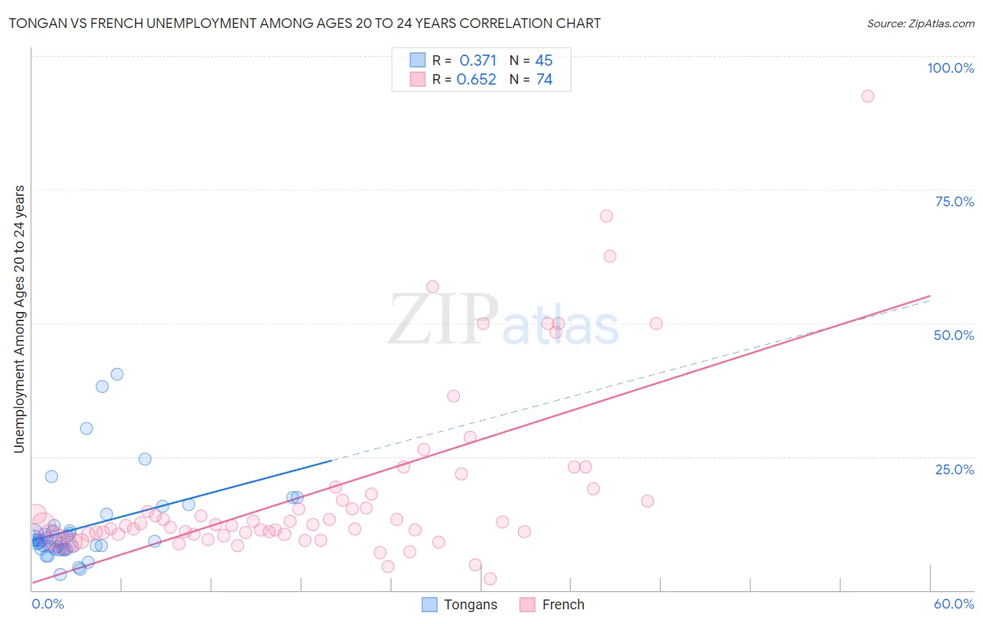 Tongan vs French Unemployment Among Ages 20 to 24 years