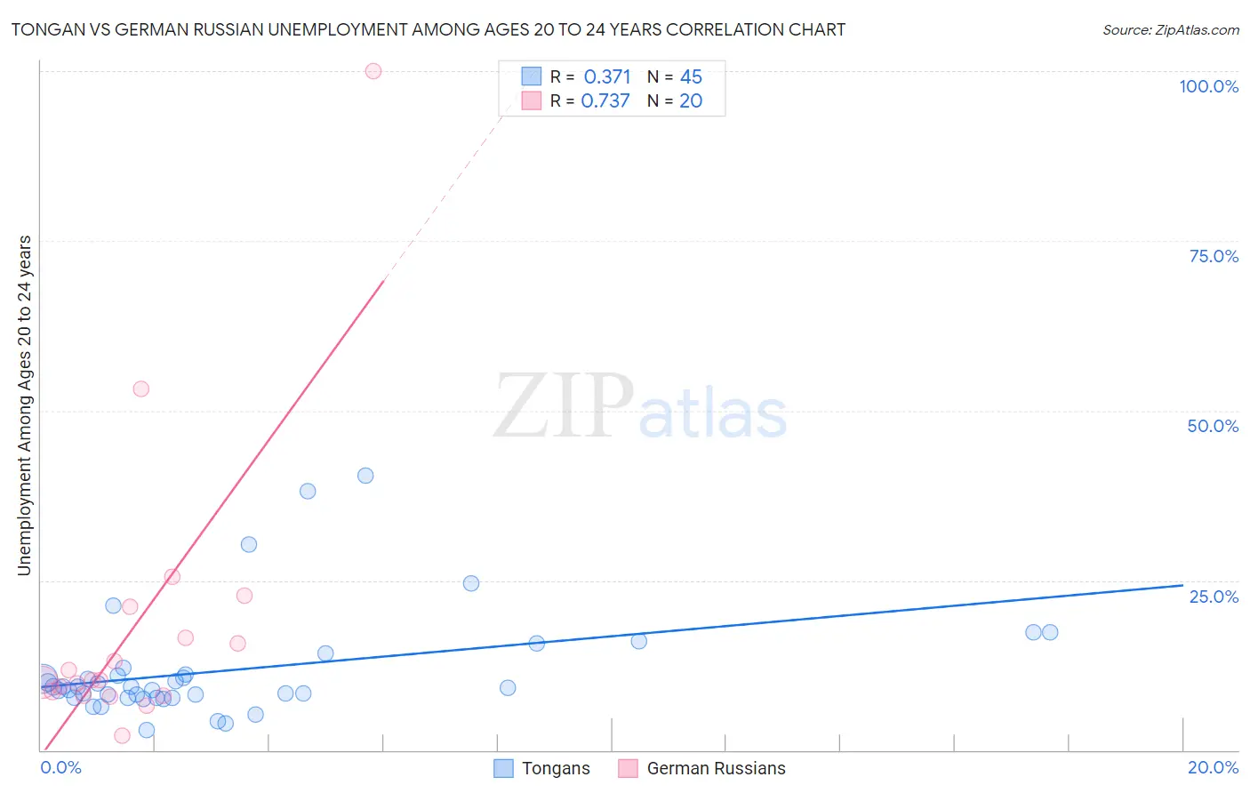 Tongan vs German Russian Unemployment Among Ages 20 to 24 years