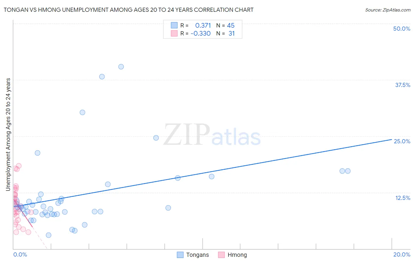 Tongan vs Hmong Unemployment Among Ages 20 to 24 years