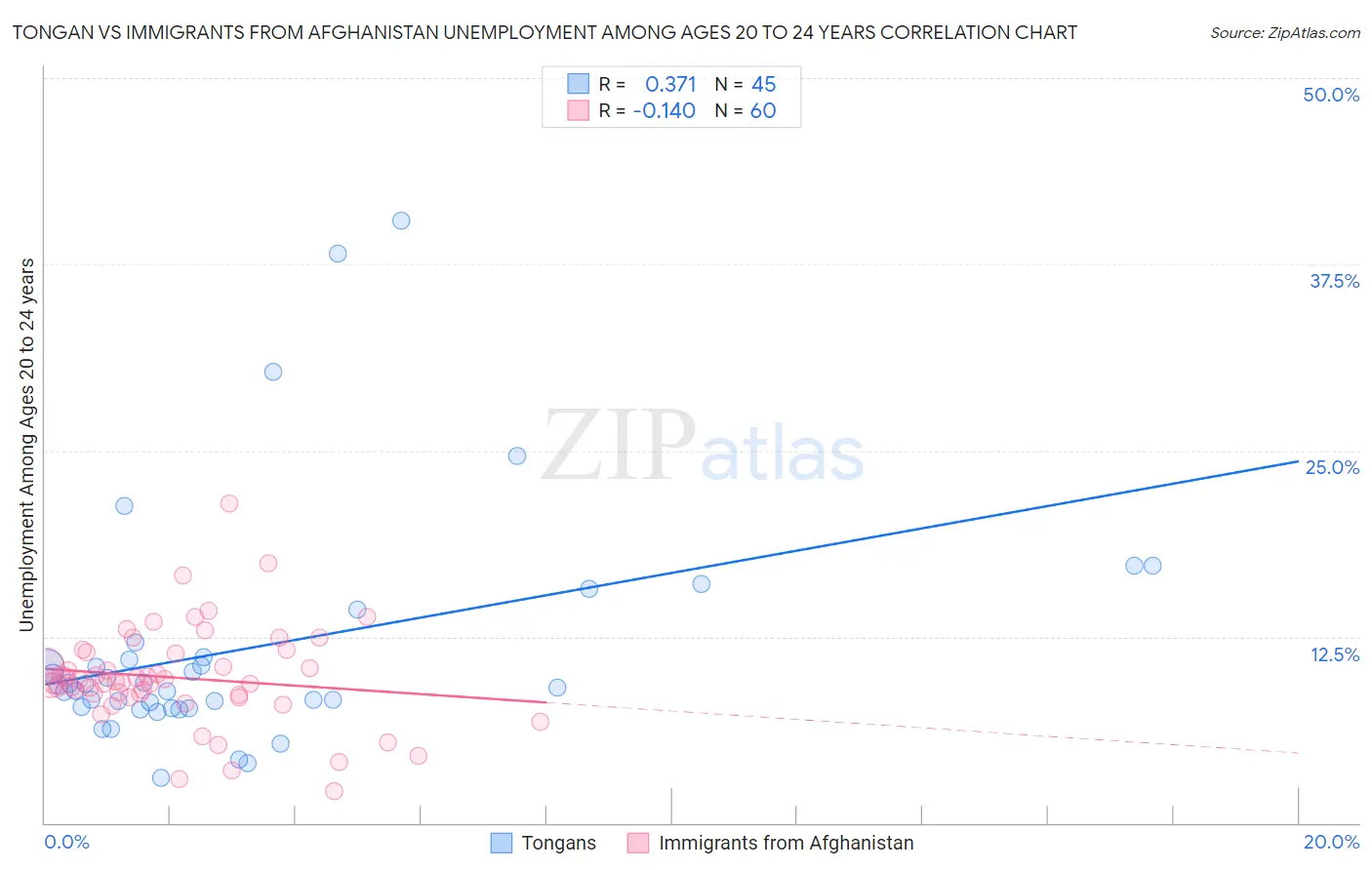 Tongan vs Immigrants from Afghanistan Unemployment Among Ages 20 to 24 years
