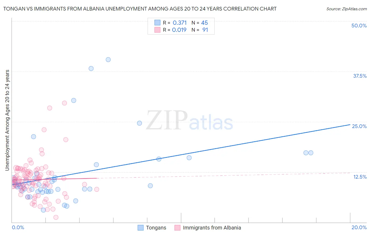 Tongan vs Immigrants from Albania Unemployment Among Ages 20 to 24 years