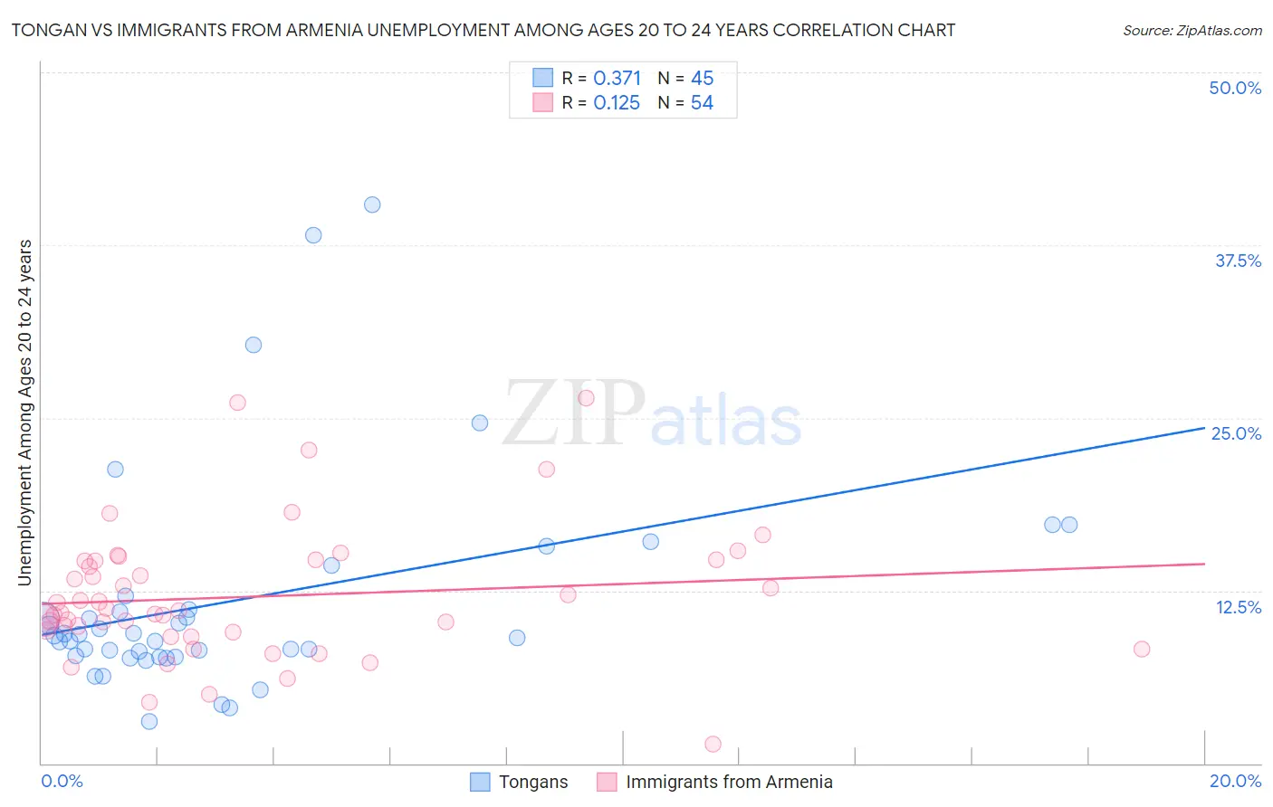 Tongan vs Immigrants from Armenia Unemployment Among Ages 20 to 24 years