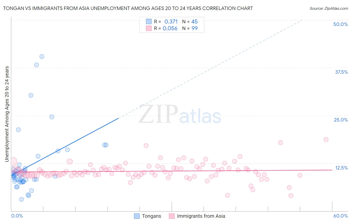 Tongan vs Immigrants from Asia Unemployment Among Ages 20 to 24 years