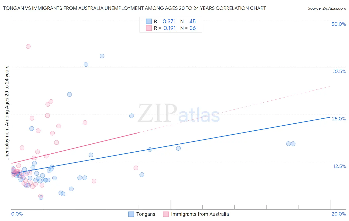 Tongan vs Immigrants from Australia Unemployment Among Ages 20 to 24 years