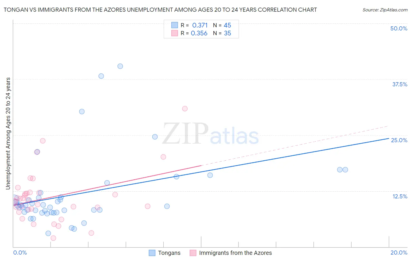 Tongan vs Immigrants from the Azores Unemployment Among Ages 20 to 24 years