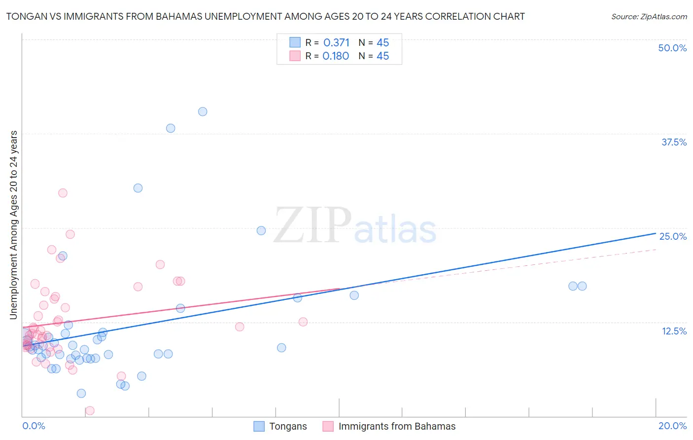 Tongan vs Immigrants from Bahamas Unemployment Among Ages 20 to 24 years