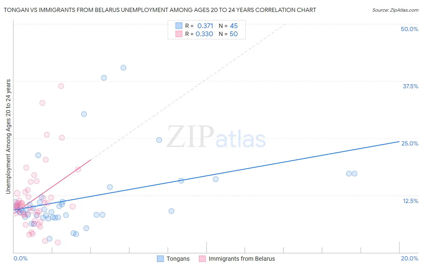 Tongan vs Immigrants from Belarus Unemployment Among Ages 20 to 24 years