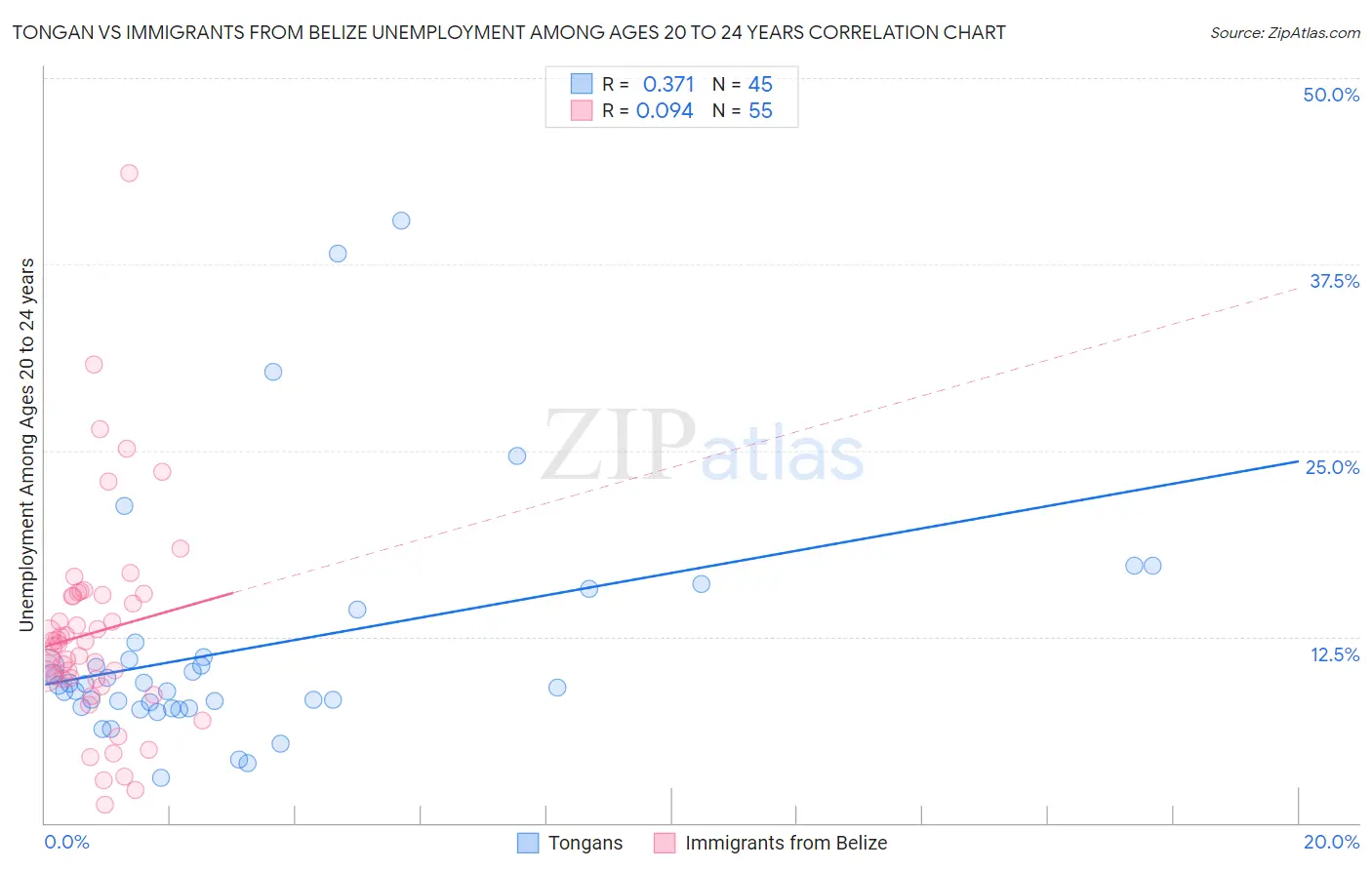 Tongan vs Immigrants from Belize Unemployment Among Ages 20 to 24 years