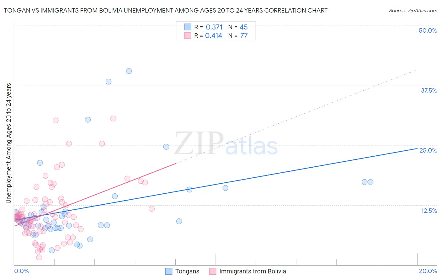Tongan vs Immigrants from Bolivia Unemployment Among Ages 20 to 24 years