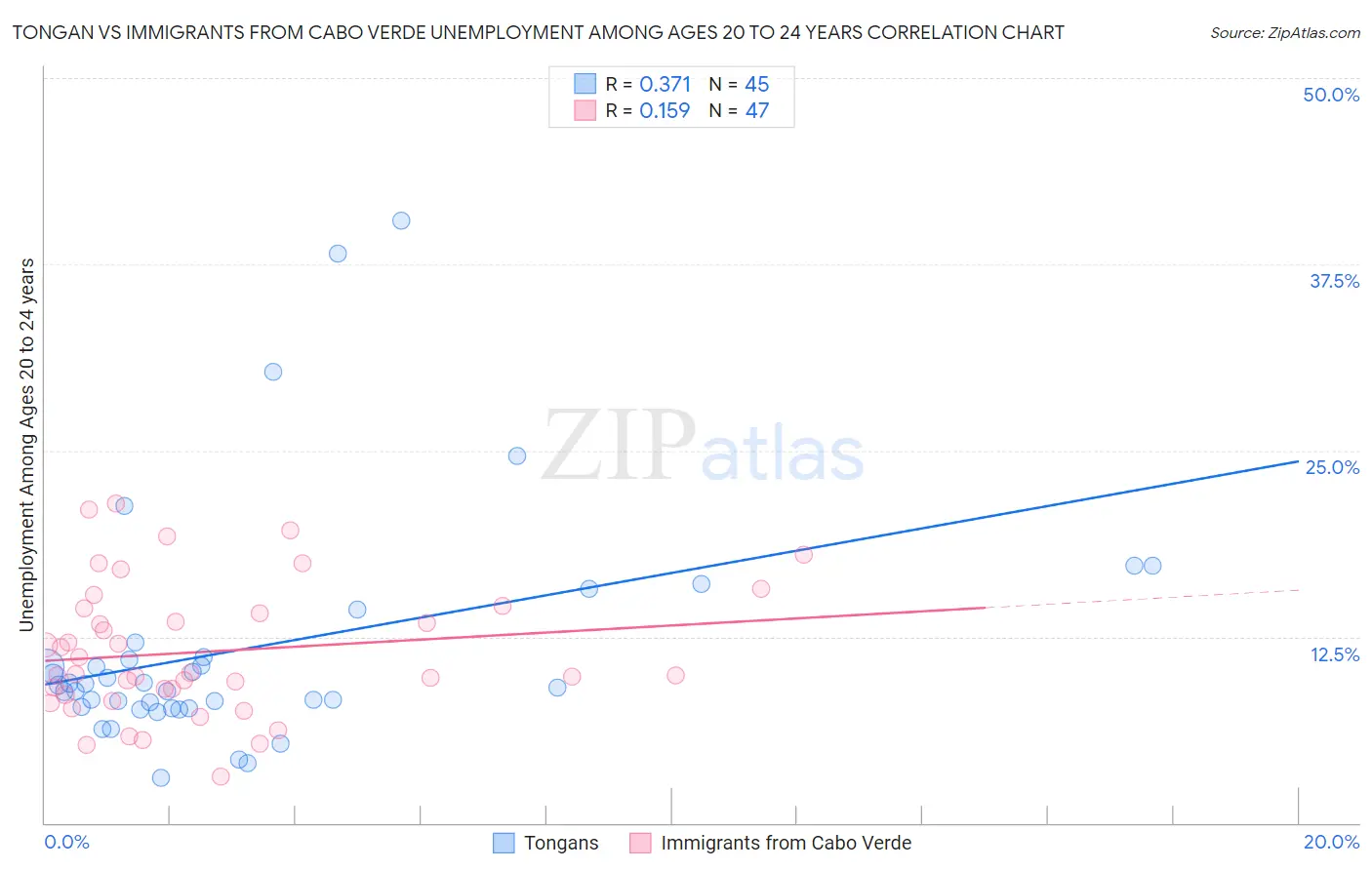 Tongan vs Immigrants from Cabo Verde Unemployment Among Ages 20 to 24 years