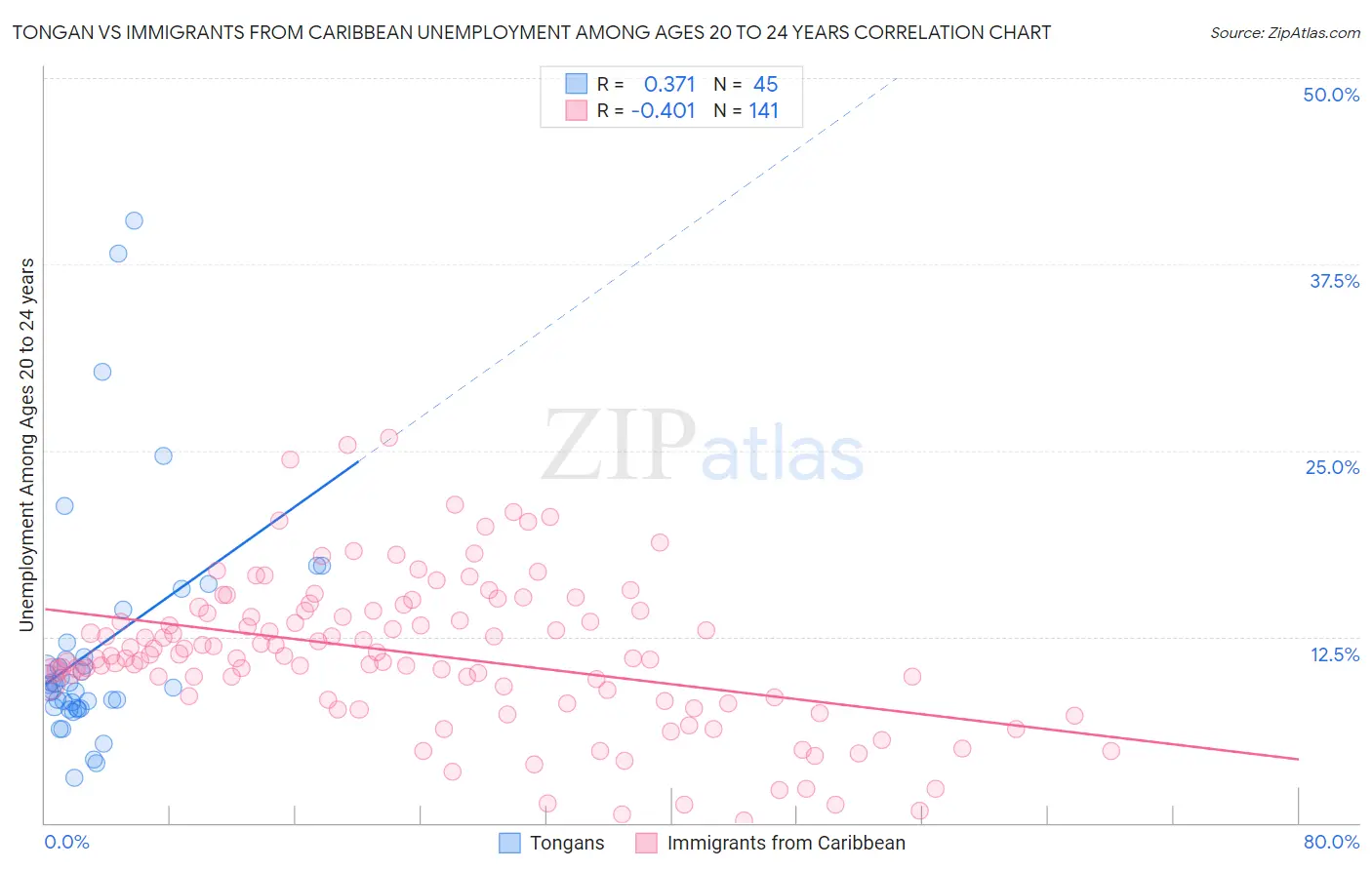 Tongan vs Immigrants from Caribbean Unemployment Among Ages 20 to 24 years